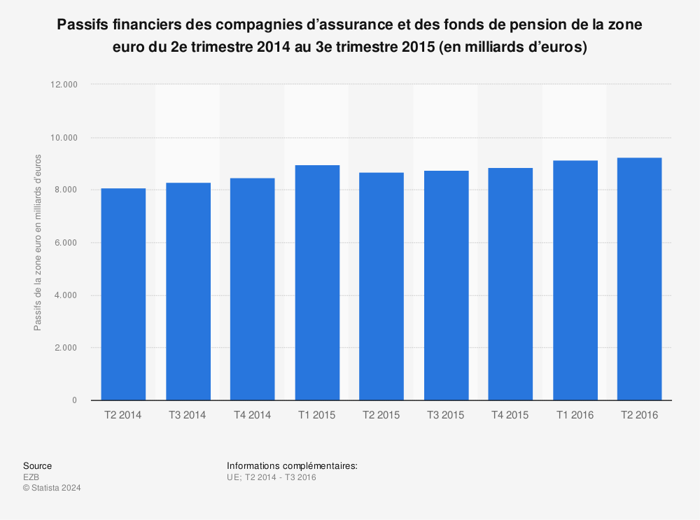 Statistique: Passifs financiers des compagnies d’assurance et des fonds de pension de la zone euro du 2e trimestre 2014 au 3e trimestre 2015 (en milliards d’euros) | Statista