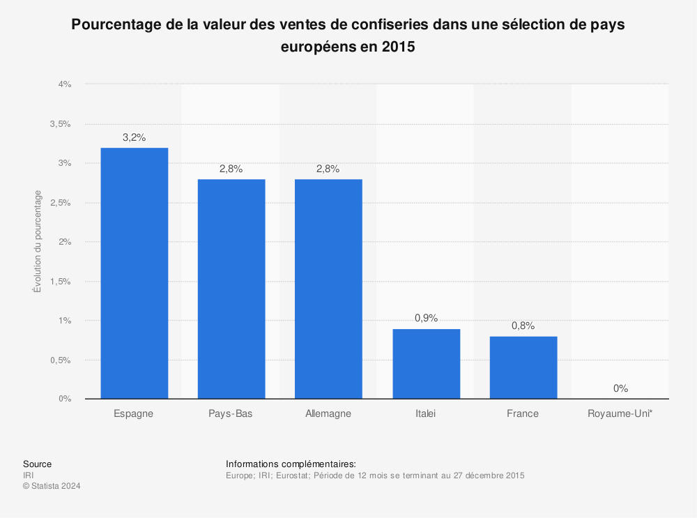 Statistique: Pourcentage de la valeur des ventes de confiseries dans une sélection de pays européens en 2015 | Statista