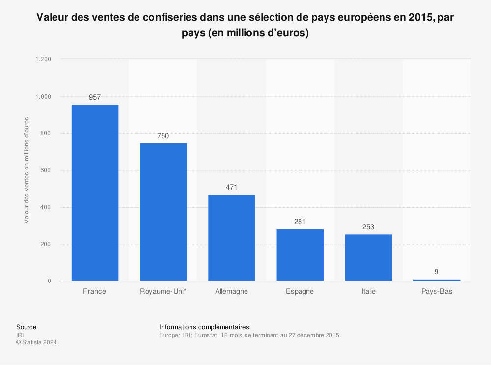 Statistique: Valeur des ventes de confiseries dans une sélection de pays européens en 2015, par pays (en millions d’euros) | Statista