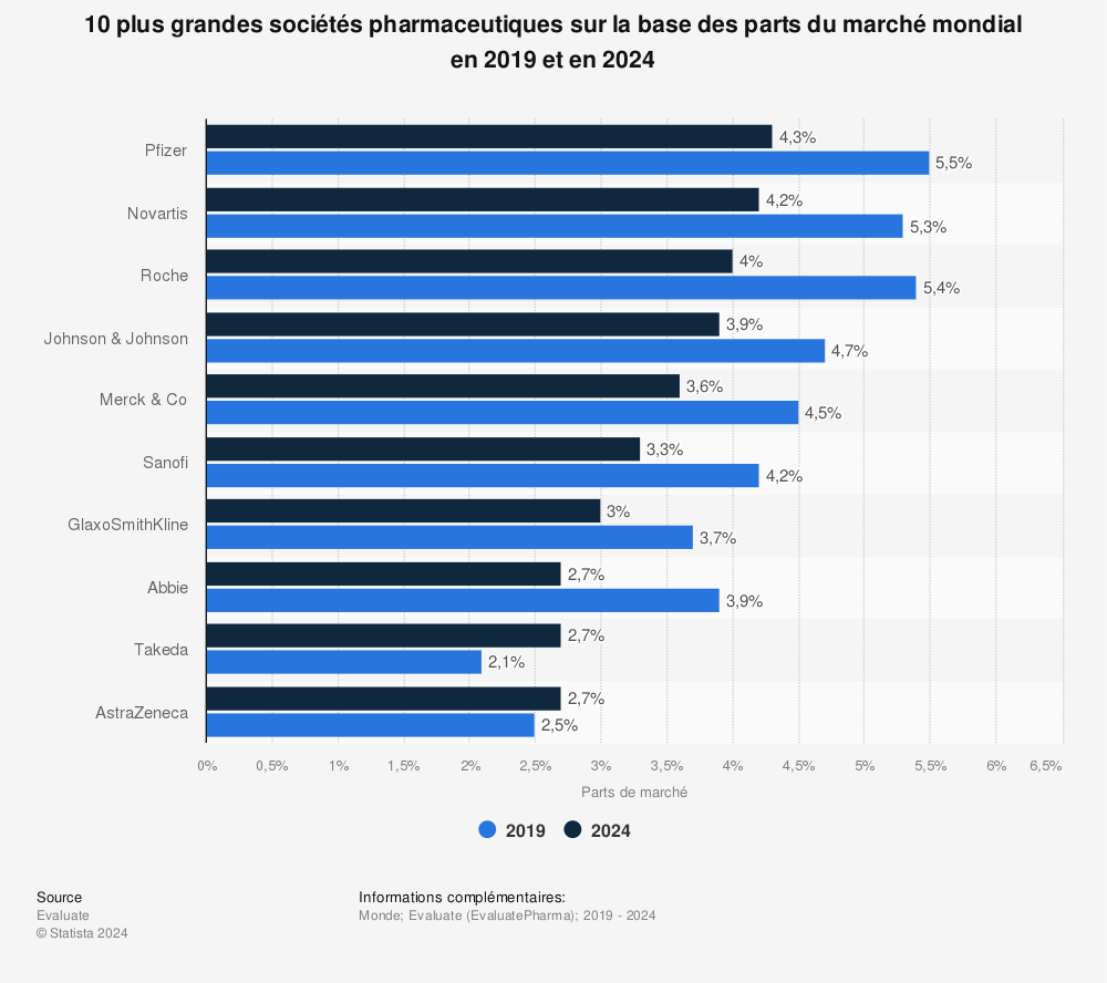 Statistique: 10 plus grandes sociétés pharmaceutiques sur la base des parts du marché mondial en 2019 et en 2024 | Statista
