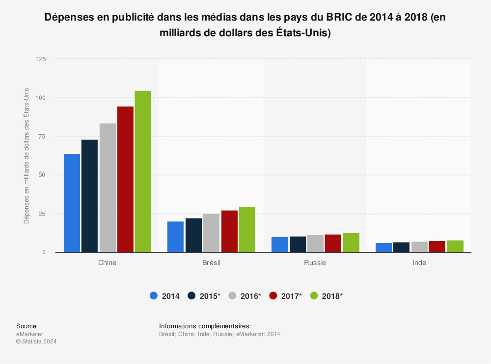 Statistique: Dépenses en publicité dans les médias dans les pays du BRIC de 2014 à 2018 (en milliards de dollars des États-Unis) | Statista