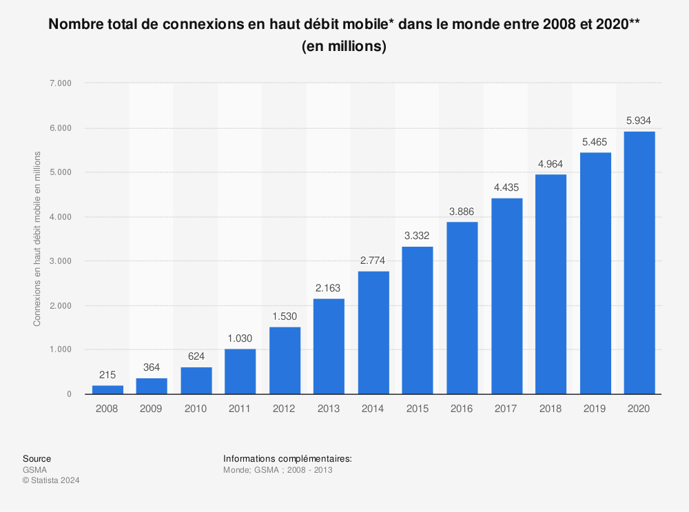 Statistique: Nombre total de connexions en haut débit mobile* dans le monde entre 2008 et 2020** (en millions) | Statista