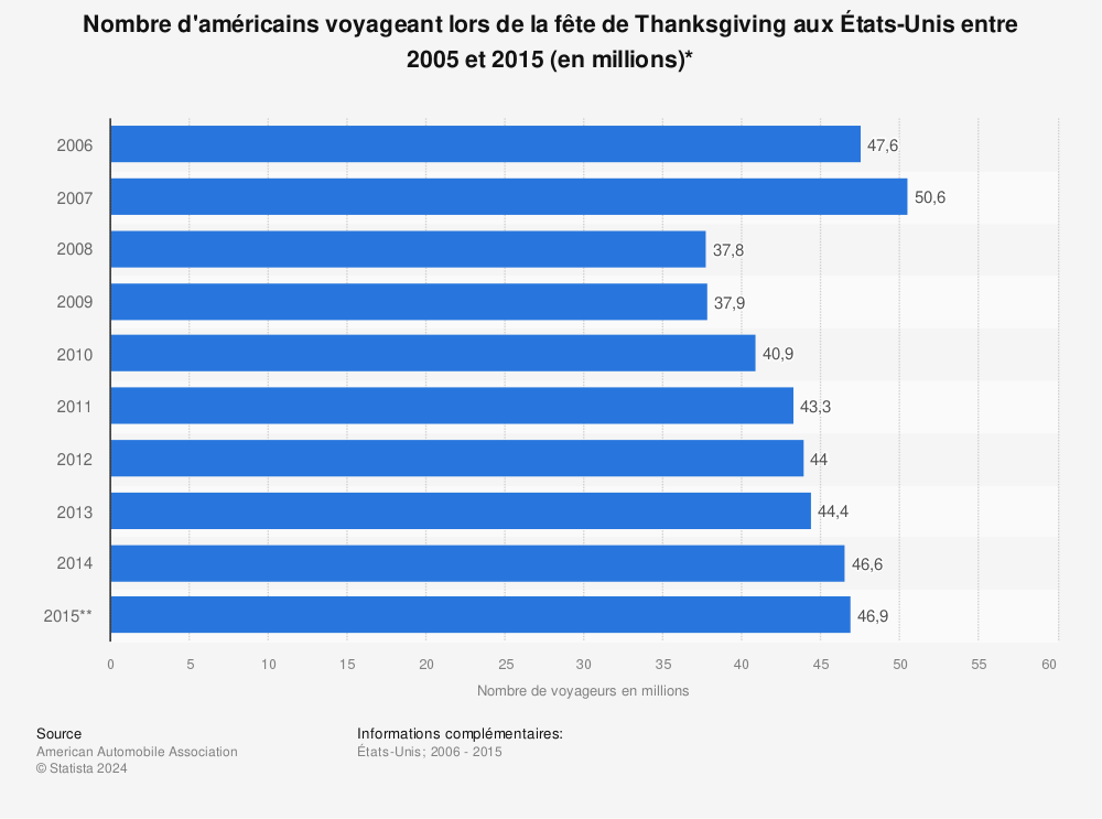 Statistique: Nombre d'américains voyageant lors de la fête de Thanksgiving aux États-Unis entre 2005 et 2015 (en millions)* | Statista