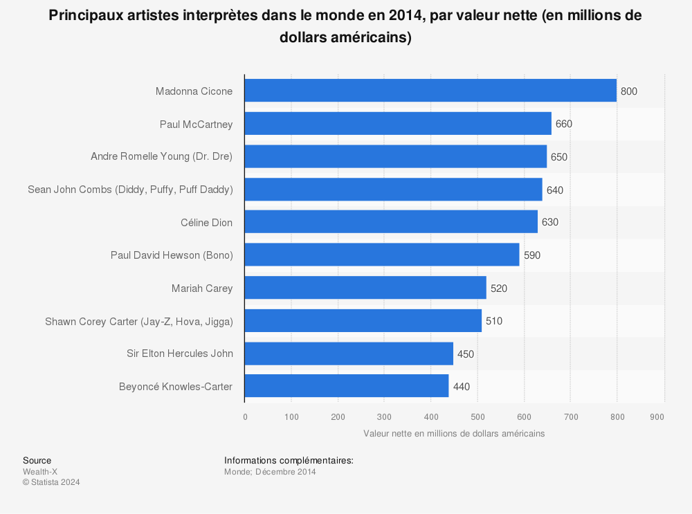 Statistique: Principaux artistes interprètes dans le monde en 2014, par valeur nette (en millions de dollars américains) | Statista