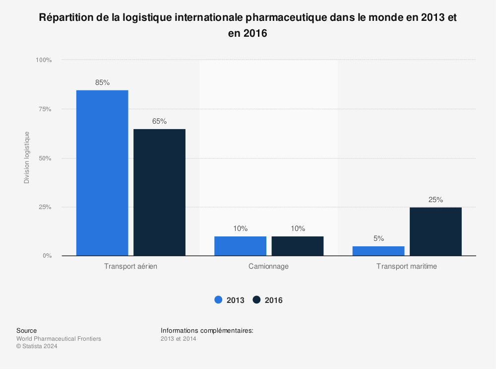 Statistique: Répartition de la logistique internationale pharmaceutique dans le monde en 2013 et en 2016 | Statista