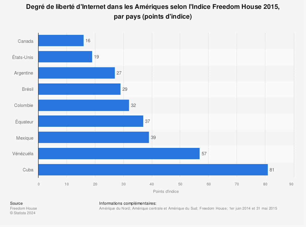 Statistique: Degré de liberté d'Internet dans les Amériques selon l'Indice Freedom House 2015, par pays (points d'indice) | Statista