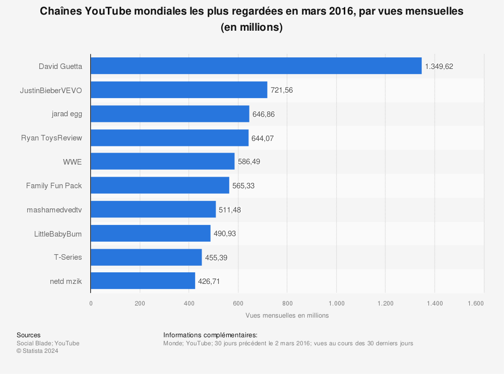 Statistique: Chaînes YouTube mondiales les plus regardées en mars 2016, par vues mensuelles (en millions) | Statista