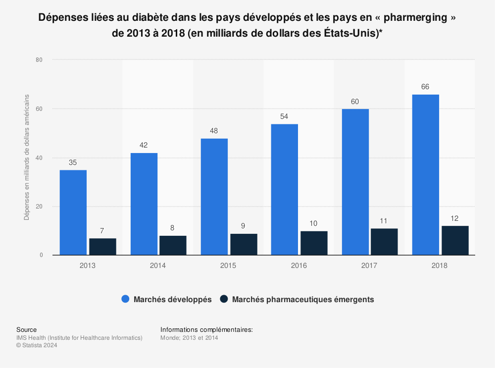 Statistique: Dépenses liées au diabète dans les pays développés et les pays en « pharmerging » de 2013 à 2018 (en milliards de dollars des États-Unis)* | Statista