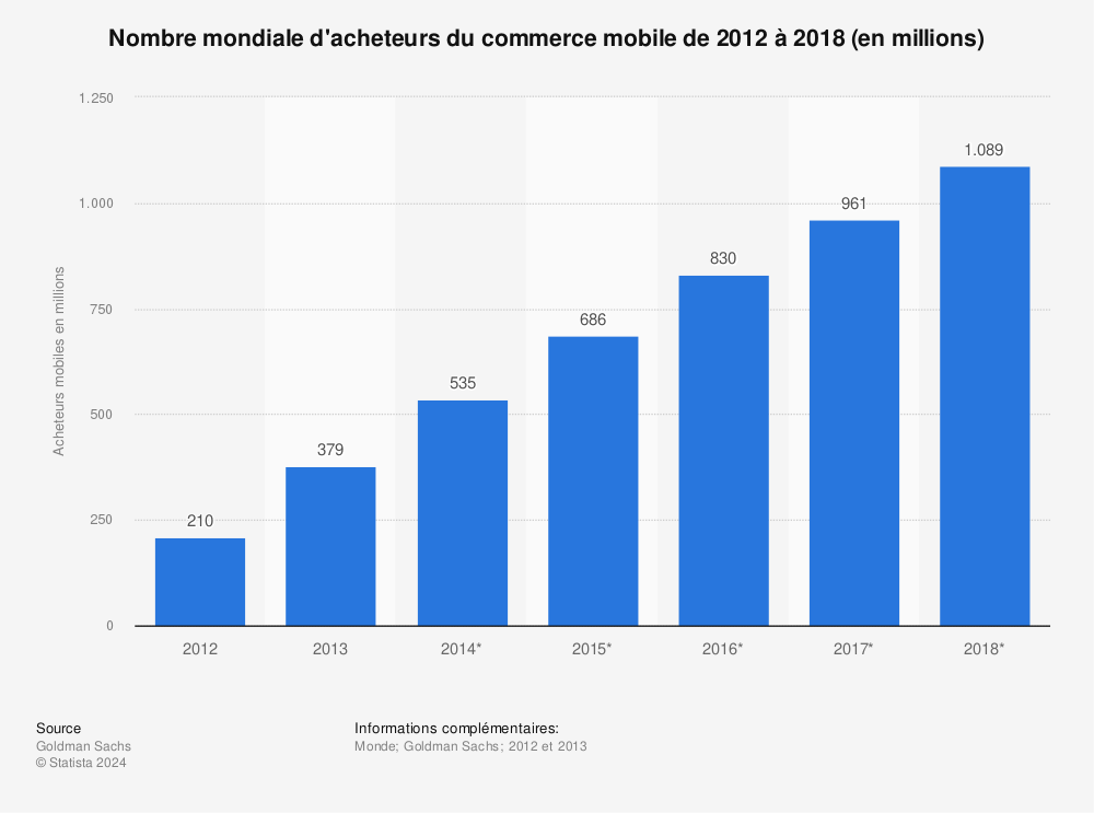 Statistique: Nombre mondiale d'acheteurs du commerce mobile de 2012 à 2018 (en millions) | Statista