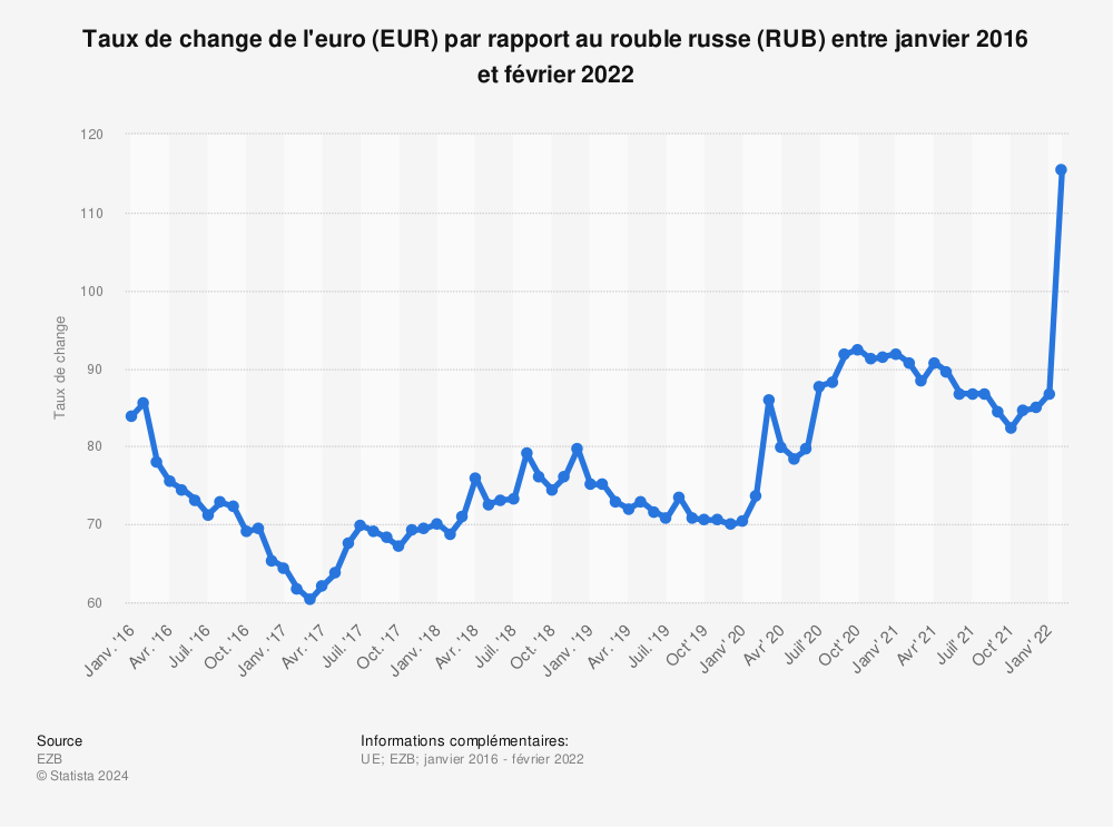 Statistique: Taux de change de l'euro (EUR) par rapport au rouble russe (RUB) entre janvier 2016 et février 2022 | Statista
