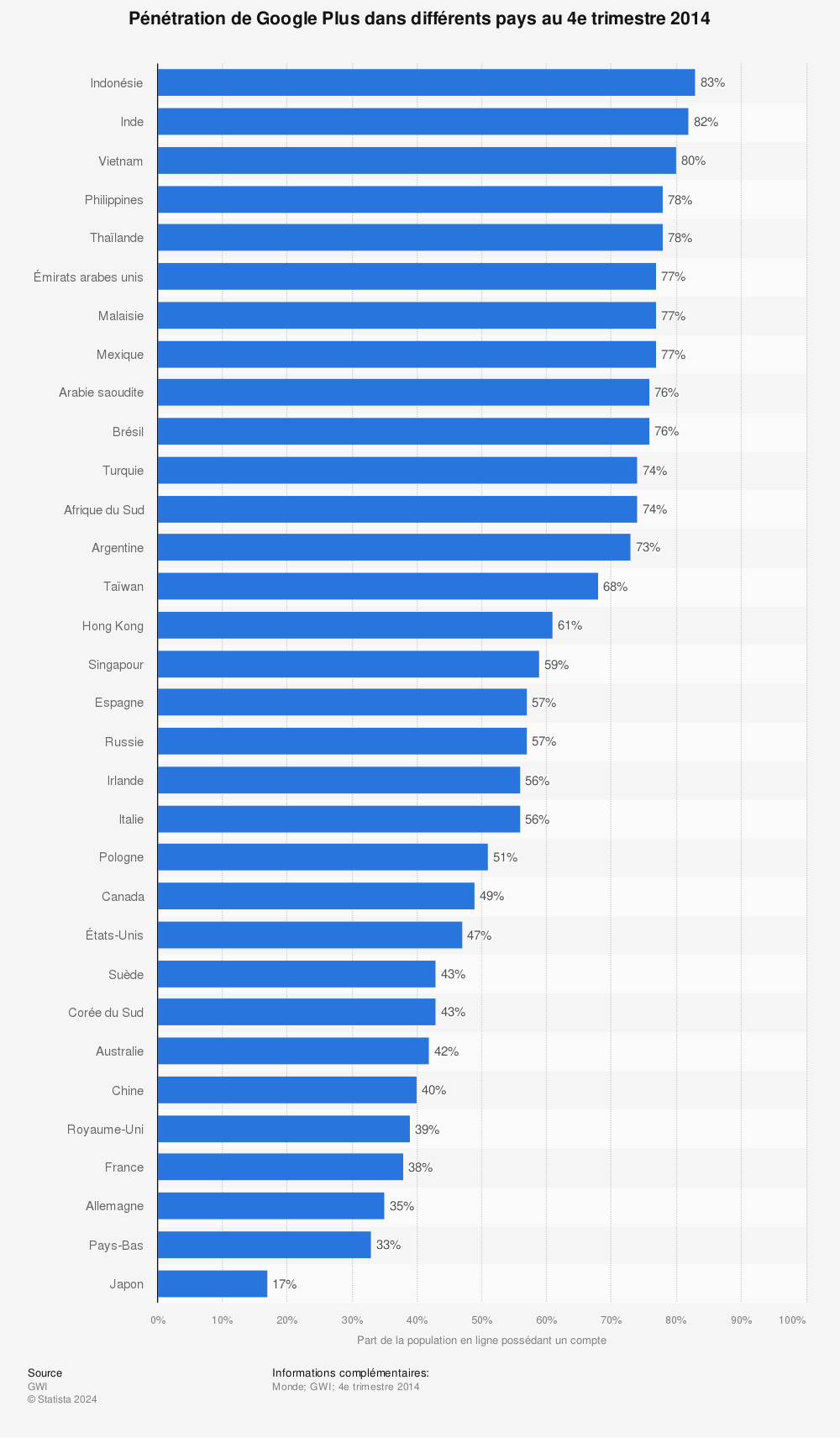 Statistique: Pénétration de Google Plus dans différents pays au 4e trimestre 2014 | Statista