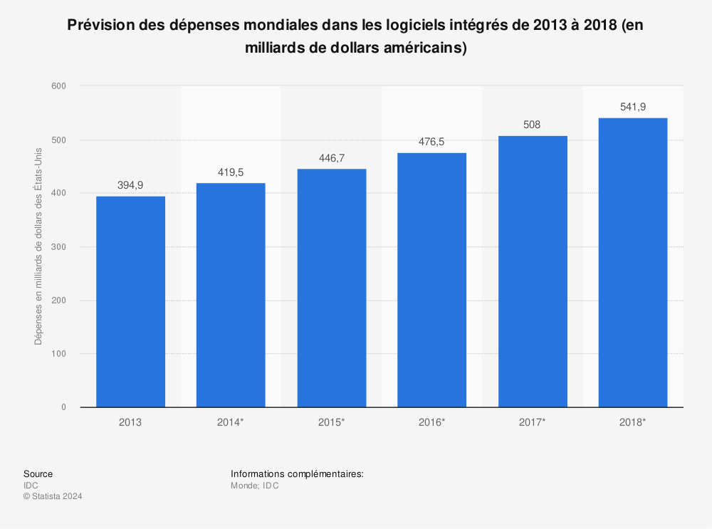 Statistique: Prévision des dépenses mondiales dans les logiciels intégrés de 2013 à 2018 (en milliards de dollars américains) | Statista