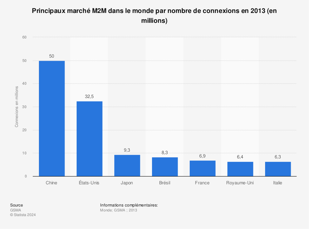 Statistique: Principaux marché M2M dans le monde par nombre de connexions en 2013 (en millions) | Statista