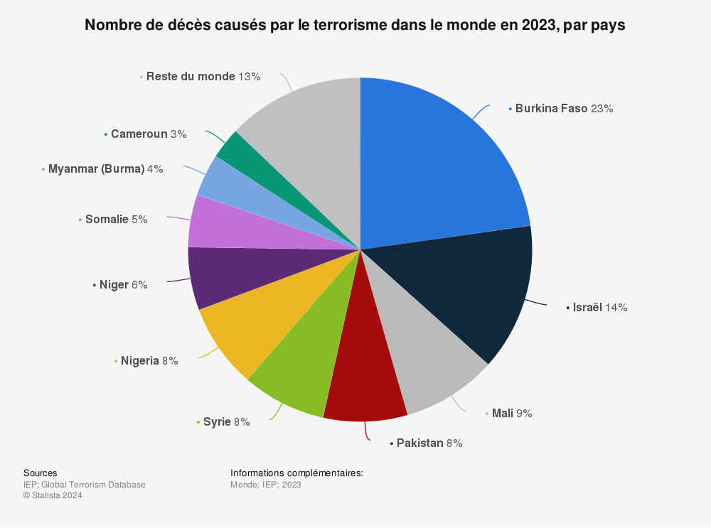 Statistique: Répartition des décès causés par le terrorisme dans le monde en 2017, par pays | Statista