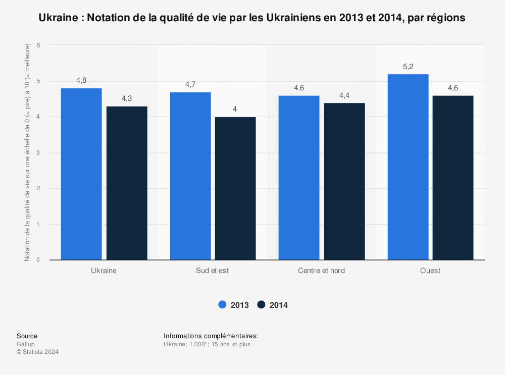 Statistique: Ukraine : Notation de la qualité de vie par les Ukrainiens en 2013 et 2014, par régions | Statista