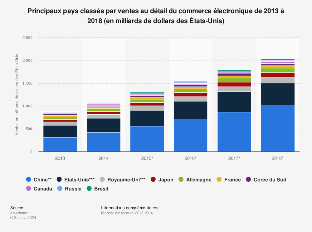 Statistique: Principaux pays classés par ventes au détail du commerce électronique de 2013 à 2018 (en milliards de dollars des États-Unis) | Statista