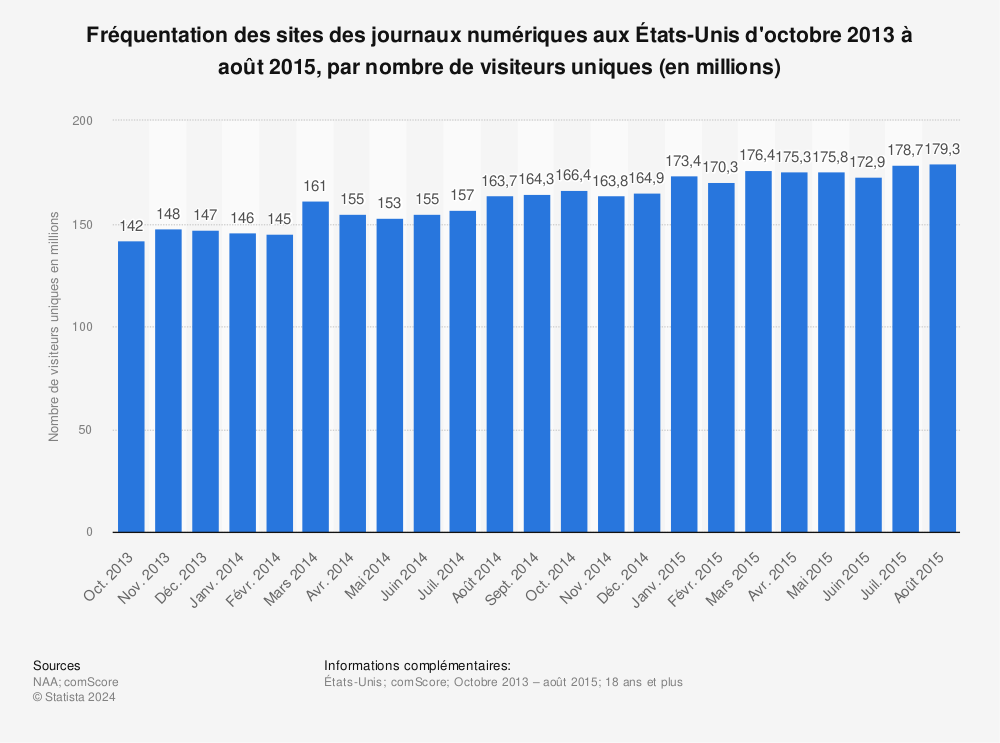 Statistique: Fréquentation des sites des journaux numériques aux États-Unis d'octobre 2013 à août 2015, par nombre de visiteurs uniques (en millions) | Statista