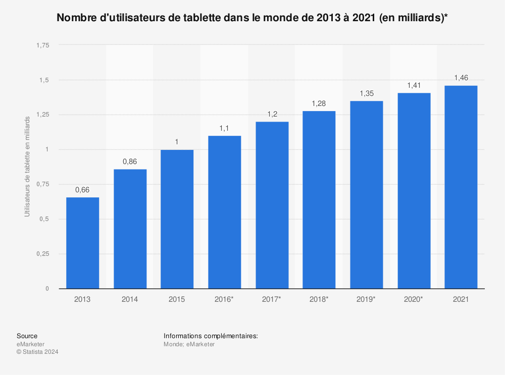 Statistique: Nombre d'utilisateurs de tablette dans le monde de 2013 à 2021 (en milliards)* | Statista