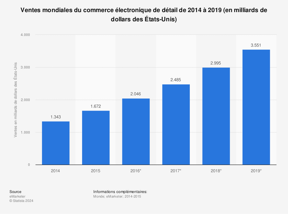 Statistique: Ventes mondiales du commerce électronique de détail de 2014 à 2019 (en milliards de dollars des États-Unis) | Statista