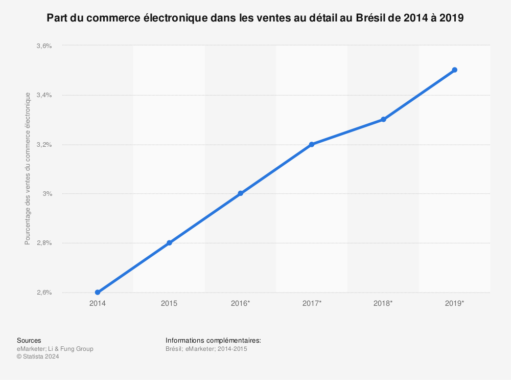 Statistique: Part du commerce électronique dans les ventes au détail au Brésil de 2014 à 2019 | Statista