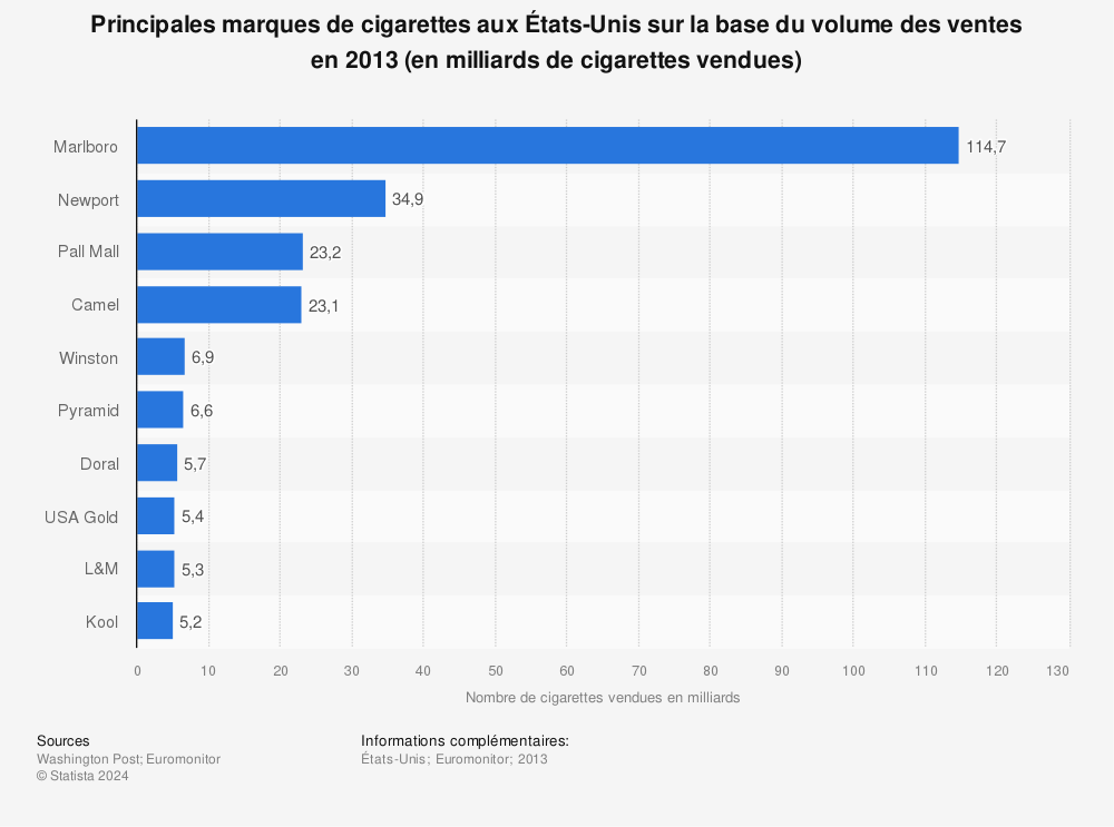 Statistique: Principales marques de cigarettes aux États-Unis sur la base du volume des ventes en 2013 (en milliards de cigarettes vendues) | Statista