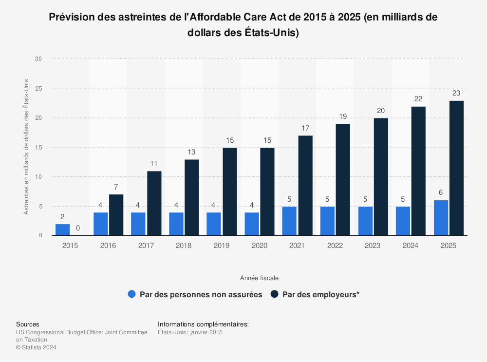 Statistique: Prévision des astreintes de l'Affordable Care Act de 2015 à 2025 (en milliards de dollars des États-Unis) | Statista