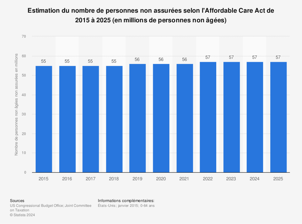Statistique: Estimation du nombre de personnes non assurées selon l'Affordable Care Act de 2015 à 2025 (en millions de personnes non âgées) | Statista
