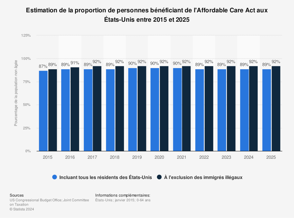Statistique: Estimation de la proportion de personnes bénéficiant de l'Affordable Care Act aux États-Unis entre 2015 et 2025 | Statista