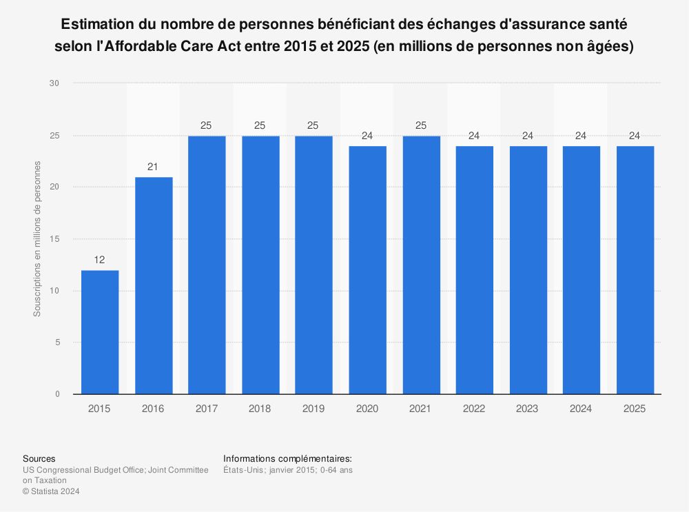 Statistique: Estimation du nombre de personnes bénéficiant des échanges d'assurance santé selon l'Affordable Care Act entre 2015 et 2025 (en millions de personnes non âgées) | Statista