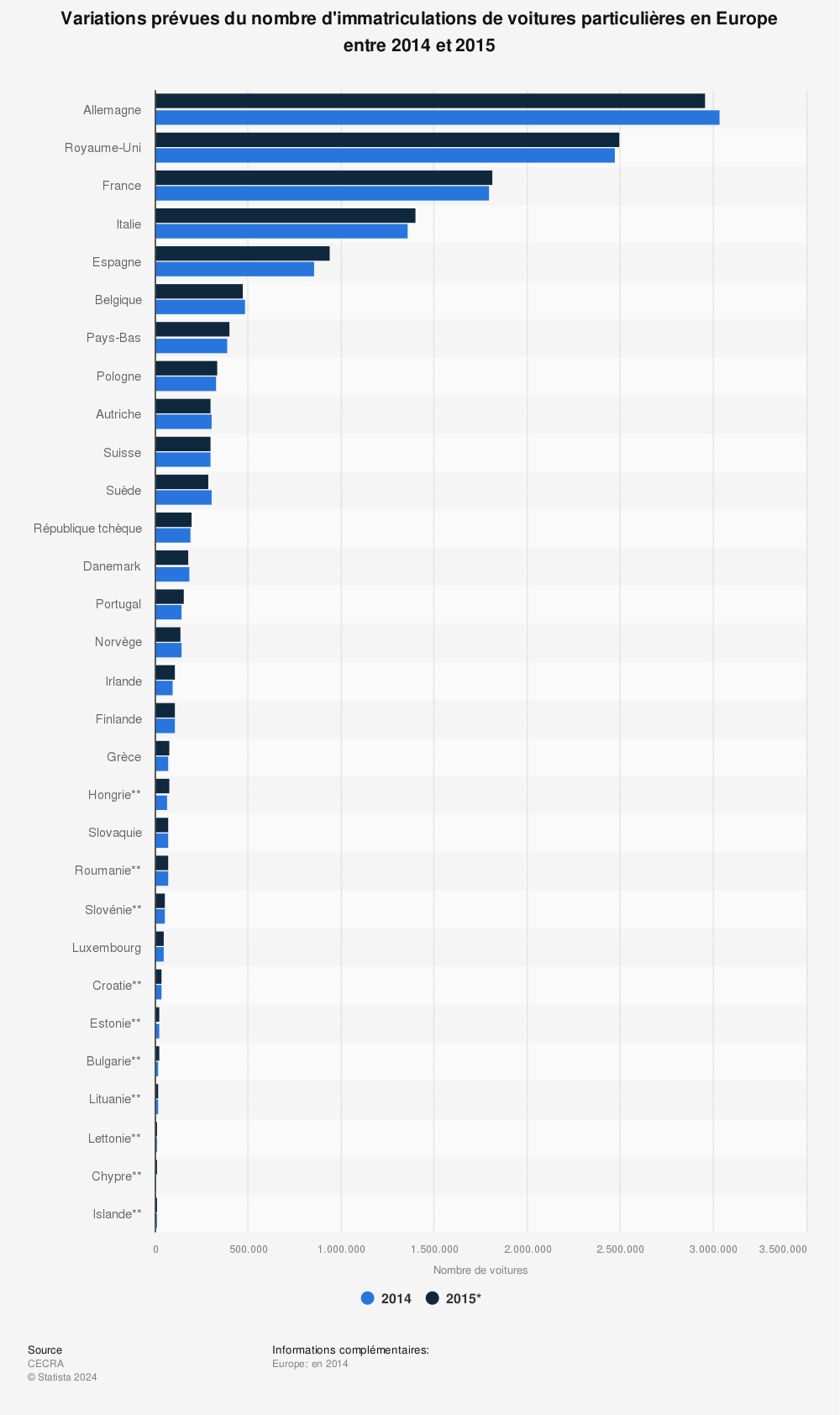 Statistique: Variations prévues du nombre d'immatriculations de voitures particulières en Europe entre 2014 et 2015 | Statista