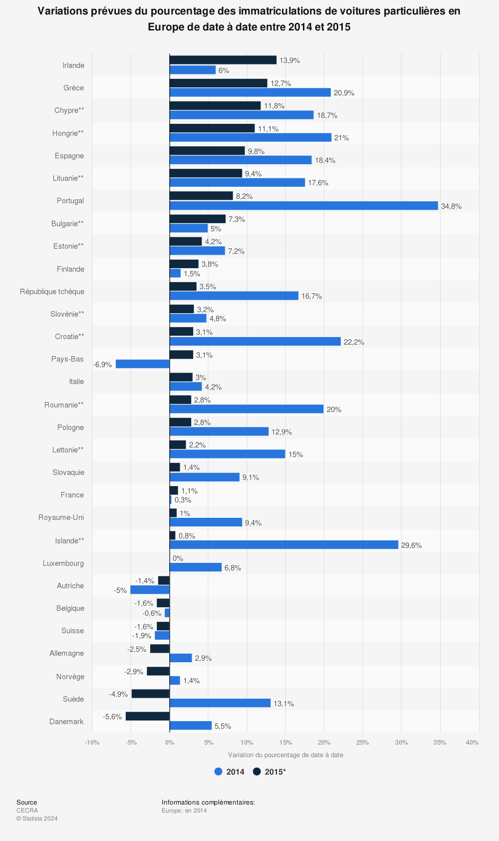 Statistique: Variations prévues du pourcentage des immatriculations de voitures particulières en Europe de date à date entre 2014 et 2015 | Statista