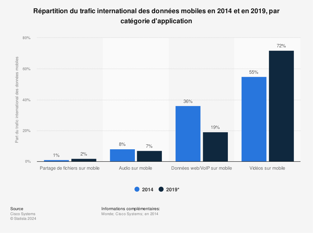 Statistique: Répartition du trafic international des données mobiles en 2014 et en 2019, par catégorie d'application | Statista