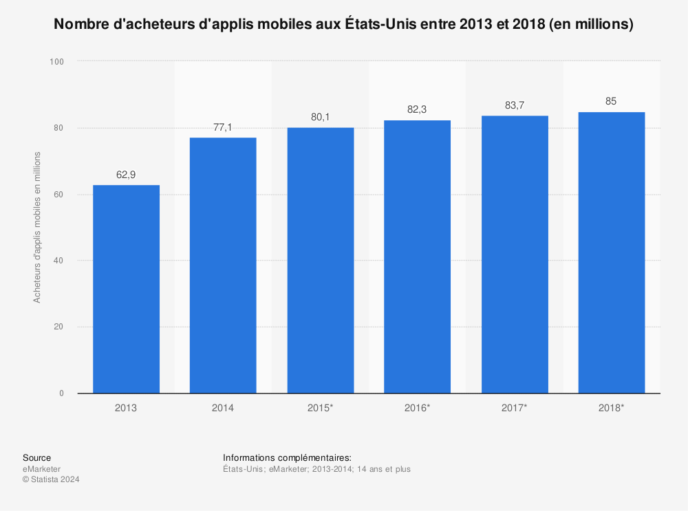 Statistique: Nombre d'acheteurs d'applis mobiles aux États-Unis entre 2013 et 2018 (en millions) | Statista