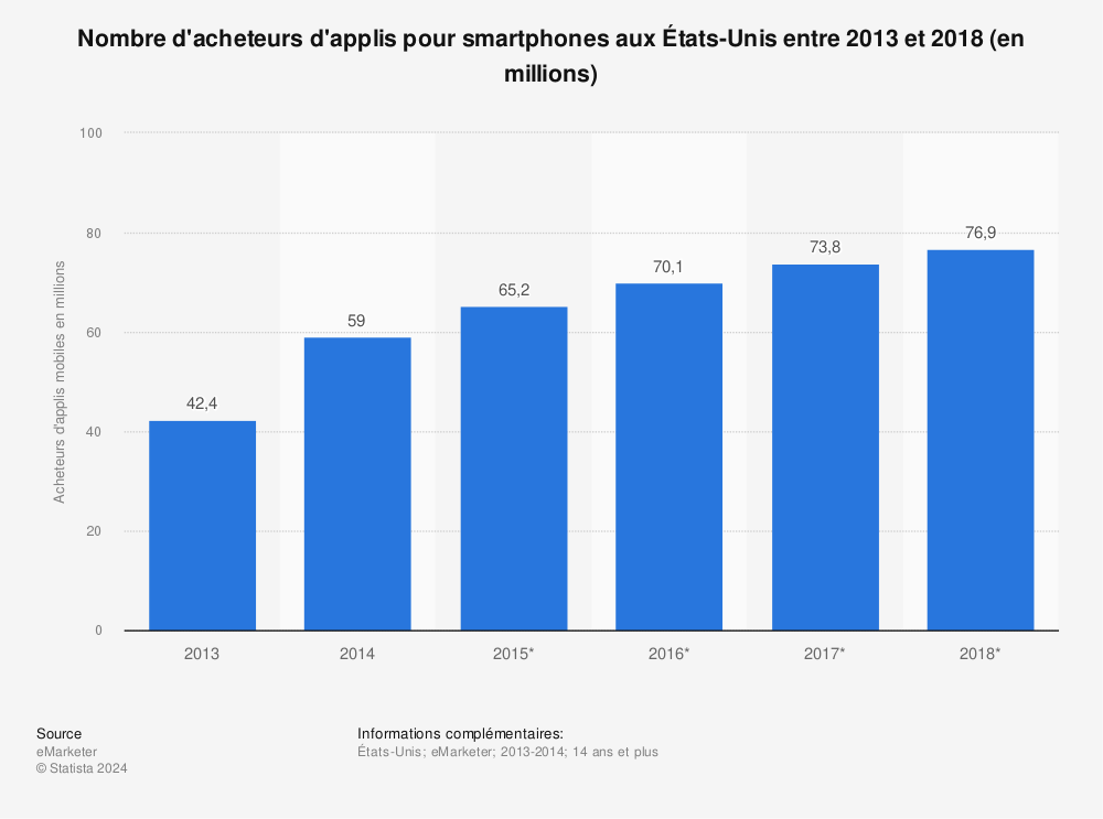 Statistique: Nombre d'acheteurs d'applis pour smartphones aux États-Unis entre 2013 et 2018 (en millions) | Statista