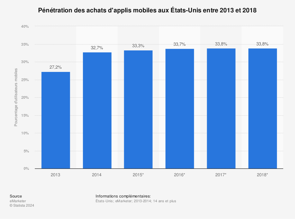 Statistique: Pénétration des achats d'applis mobiles aux États-Unis entre 2013 et 2018 | Statista