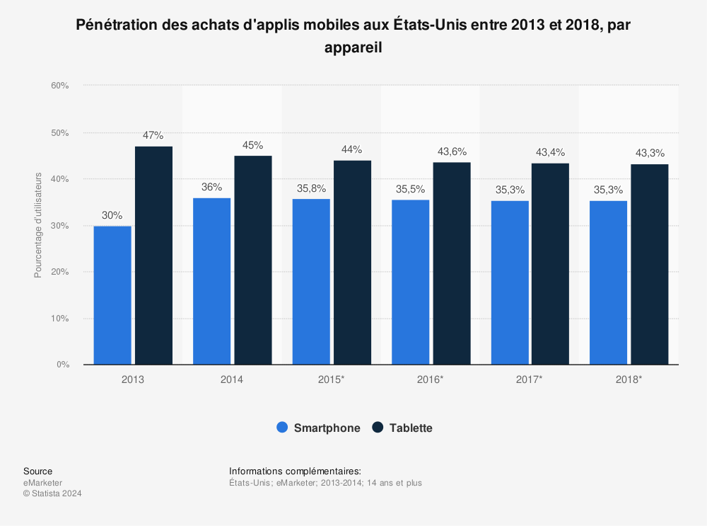 Statistique: Pénétration des achats d'applis mobiles aux États-Unis entre 2013 et 2018, par appareil | Statista