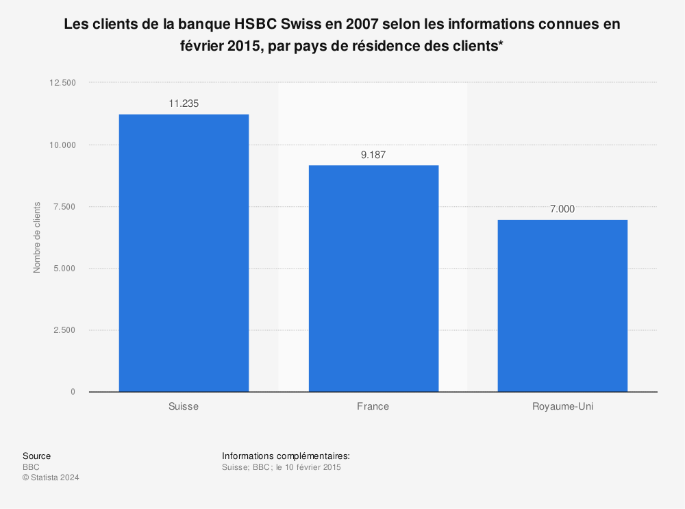 Statistique: Les clients de la banque HSBC Swiss en 2007 selon les informations connues en février 2015, par pays de résidence des clients* | Statista