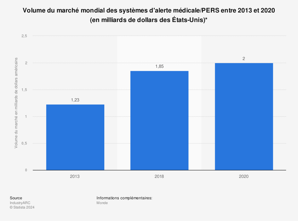 Statistique: Volume du marché mondial des systèmes d'alerte médicale/PERS entre 2013 et 2020 (en milliards de dollars des États-Unis)* | Statista