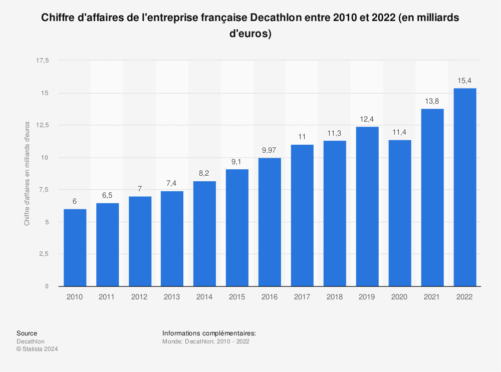 Statistique: Chiffre d'affaires de l'entreprise française Decathlon entre 2010 et 2018 (en milliards d'euros) | Statista