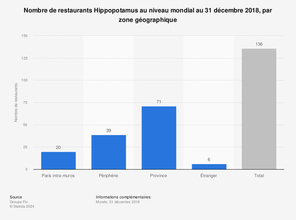 Statistique: Nombre de restaurants Hippopotamus au niveau mondial au 31 décembre 2018, par zone géographique | Statista