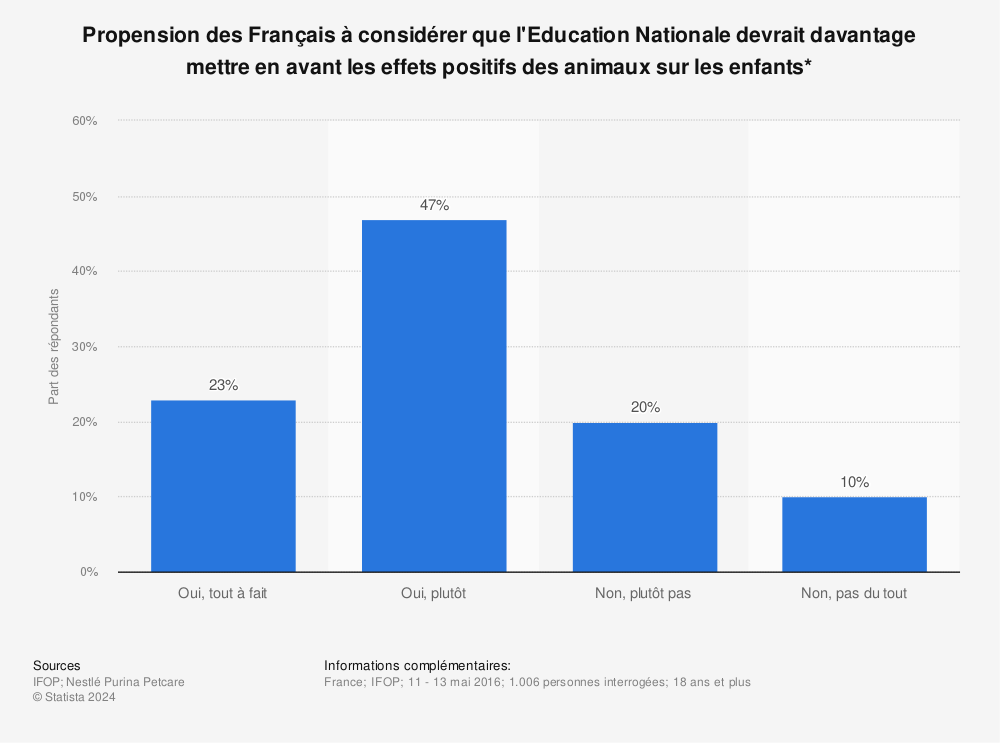 Statistique: Propension des Français à considérer que l'Education Nationale devrait davantage mettre en avant les effets positifs des animaux sur les enfants* | Statista