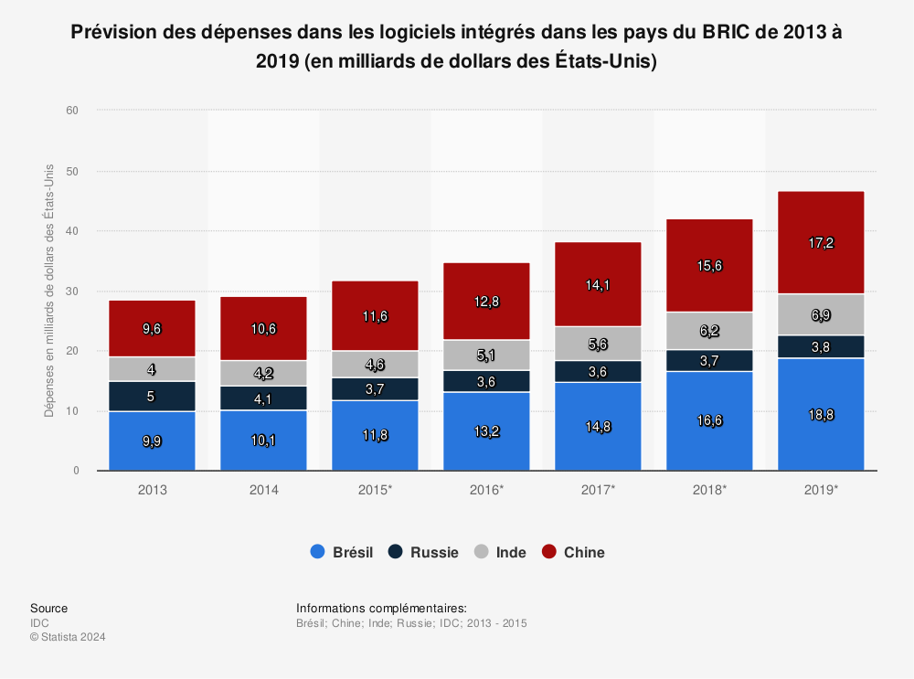Statistique: Prévision des dépenses dans les logiciels intégrés dans les pays du BRIC de 2013 à 2019 (en milliards de dollars des États-Unis) | Statista