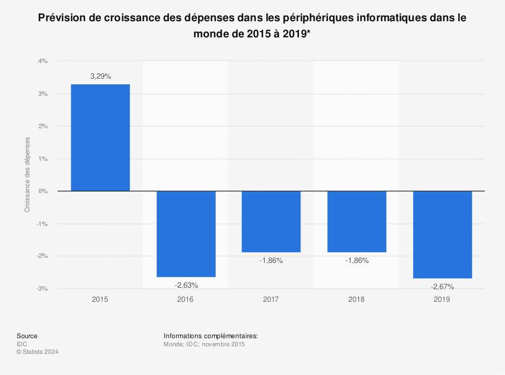 Statistique: Prévision de croissance des dépenses dans les périphériques informatiques dans le monde de 2015 à 2019* | Statista