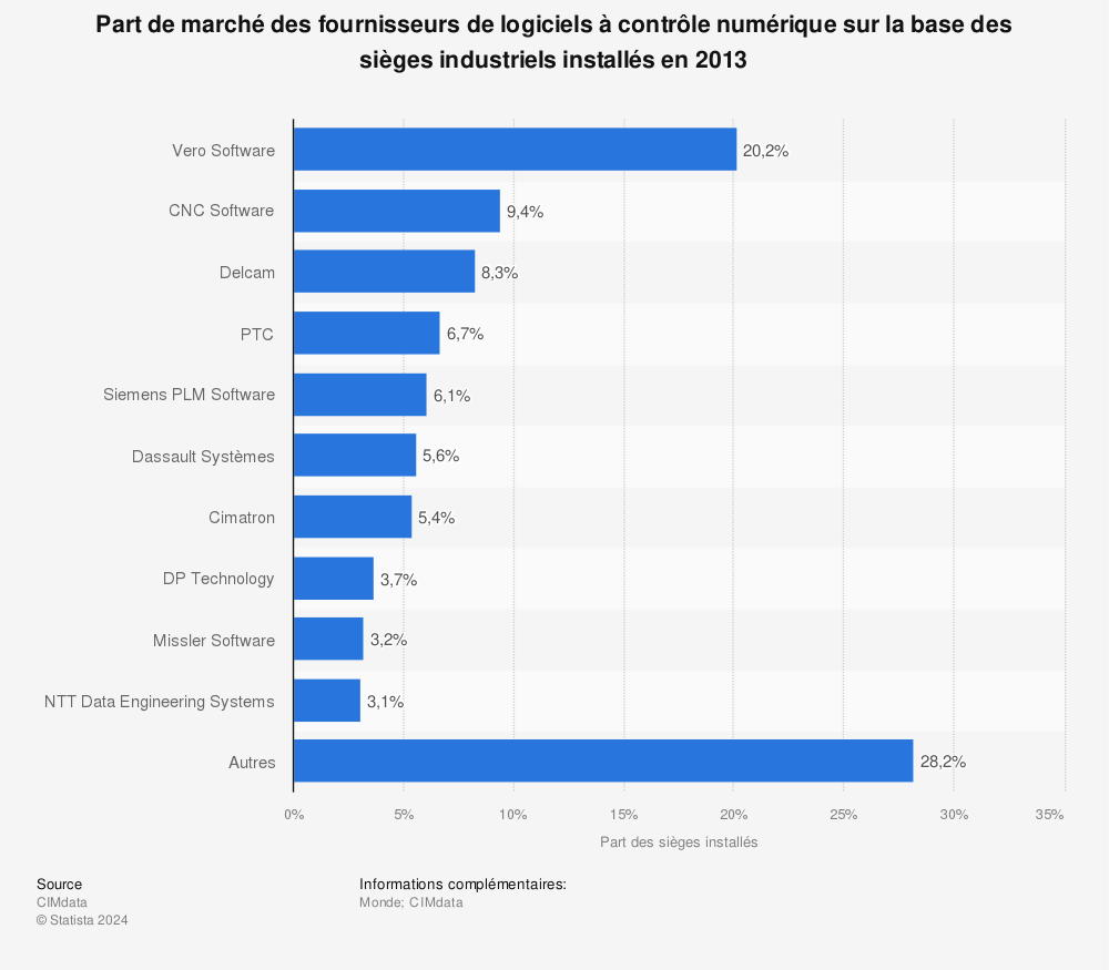 Statistique: Part de marché des fournisseurs de logiciels à contrôle numérique sur la base des sièges industriels installés en 2013 | Statista