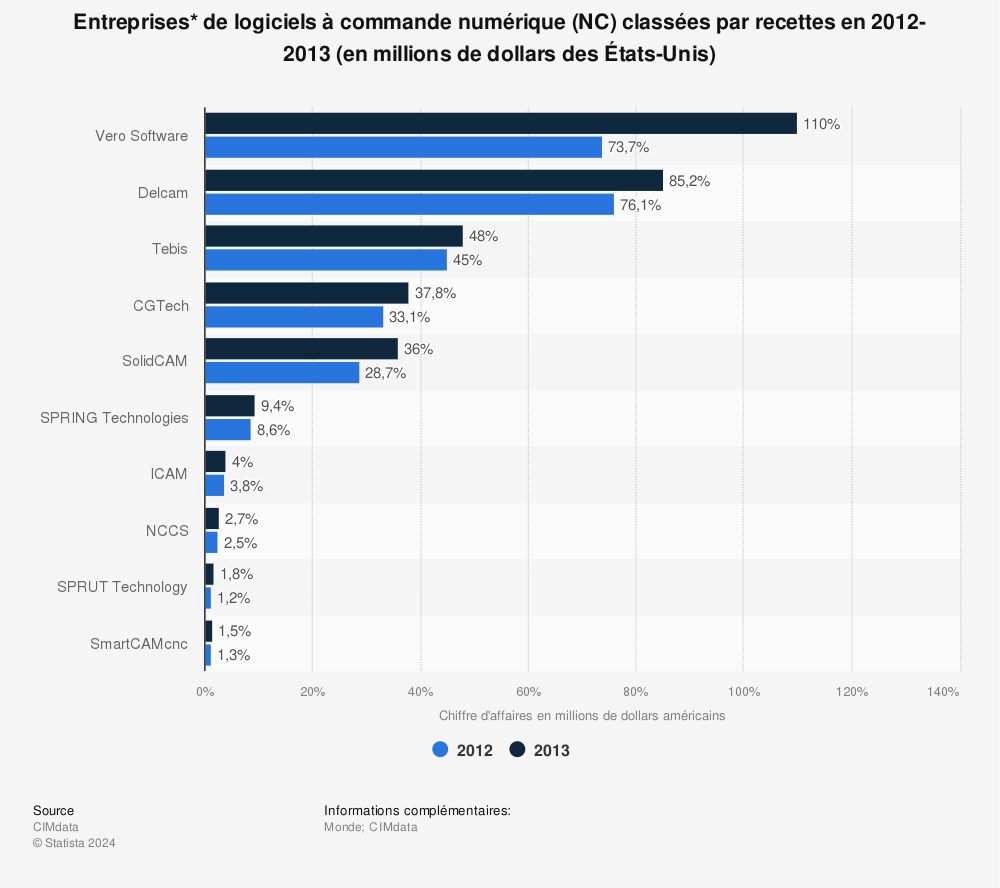 Statistique: Entreprises* de logiciels à commande numérique (NC) classées par recettes en 2012-2013 (en millions de dollars des États-Unis) | Statista