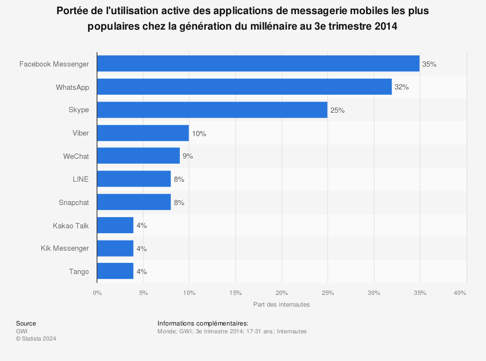 Statistique: Portée de l'utilisation active des applications de messagerie mobiles les plus populaires chez la génération du millénaire au 3e trimestre 2014 | Statista