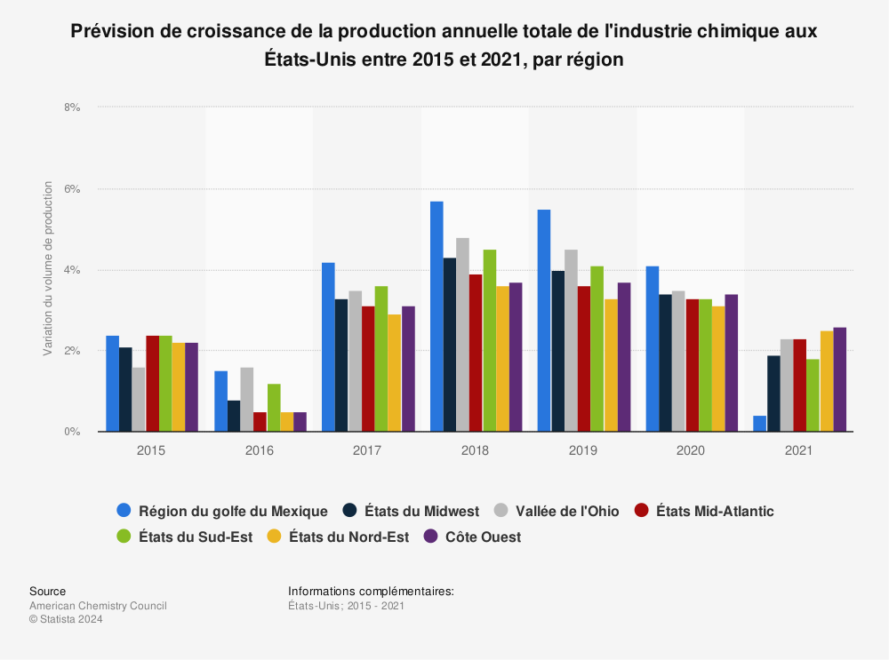 Statistique: Prévision de croissance de la production annuelle totale de l'industrie chimique aux États-Unis entre 2015 et 2021, par région | Statista