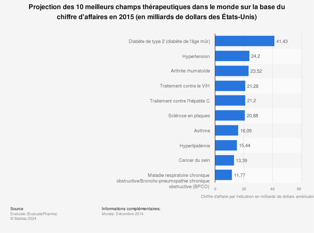 Statistique: Projection des 10 meilleurs champs thérapeutiques dans le monde sur la base du chiffre d'affaires en 2015 (en milliards de dollars des États-Unis) | Statista
