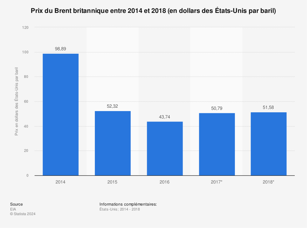 Statistique: Prix du Brent britannique entre 2014 et 2018 (en dollars des États-Unis par baril) | Statista
