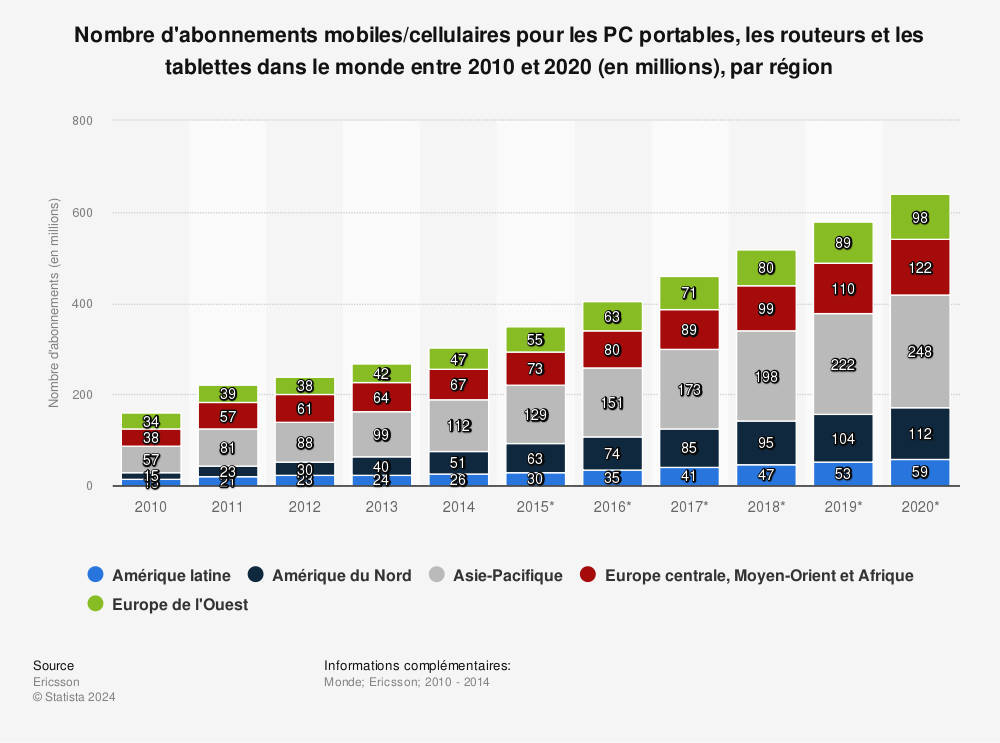 Statistique: Nombre d'abonnements mobiles/cellulaires pour les PC portables, les routeurs et les tablettes dans le monde entre 2010 et 2020 (en millions), par région | Statista